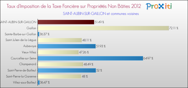 Taux d'imposition de la taxe foncière sur les immeubles et terrains non batis 2012 pour SAINT-AUBIN-SUR-GAILLON et les communes proches Comparaison des taux d'imposition de la taxe foncière sur les immeubles et terrains non batis 2012 pour SAINT-AUBIN-SUR-GAILLON et les communes voisines