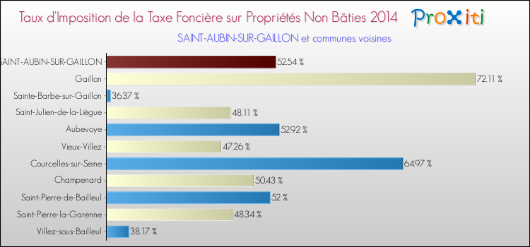Taux d'imposition de la taxe foncière sur les immeubles et terrains non batis 2014 pour SAINT-AUBIN-SUR-GAILLON et les communes proches Comparaison des taux d'imposition de la taxe foncière sur les immeubles et terrains non batis 2014 pour SAINT-AUBIN-SUR-GAILLON et les communes voisines
