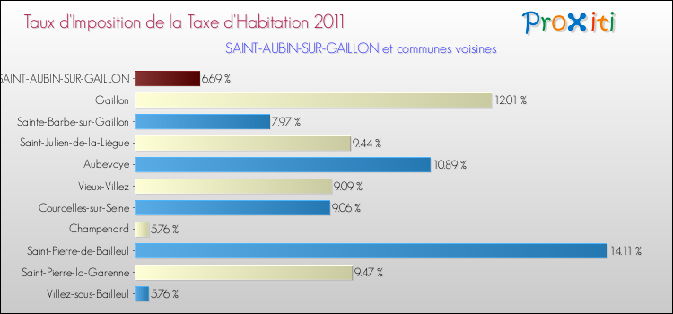 Taux d'imposition de la taxe d'habitation 2011 pour SAINT-AUBIN-SUR-GAILLON et les communes proches Comparaison des taux d'imposition de la taxe d'habitation 2011 pour SAINT-AUBIN-SUR-GAILLON et les communes voisines