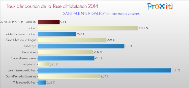 Taux d'imposition de la taxe d'habitation 2014 pour SAINT-AUBIN-SUR-GAILLON et les communes proches Comparaison des taux d'imposition de la taxe d'habitation 2014 pour SAINT-AUBIN-SUR-GAILLON et les communes voisines