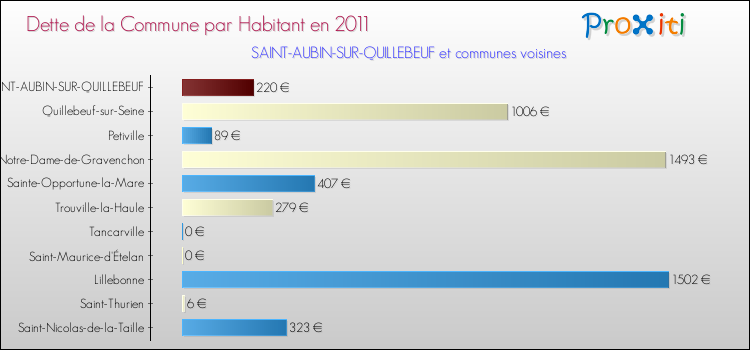 Dette par habitant de la commune en 2011 pour SAINT-AUBIN-SUR-QUILLEBEUF et les communes proches Comparaison de la dette par habitant de la commune en 2011 pour SAINT-AUBIN-SUR-QUILLEBEUF et les communes voisines