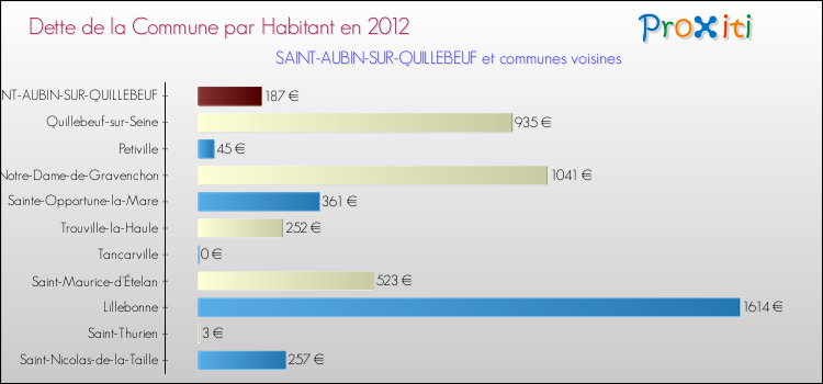 Dette par habitant de la commune en 2012 pour SAINT-AUBIN-SUR-QUILLEBEUF et les communes proches Comparaison de la dette par habitant de la commune en 2012 pour SAINT-AUBIN-SUR-QUILLEBEUF et les communes voisines