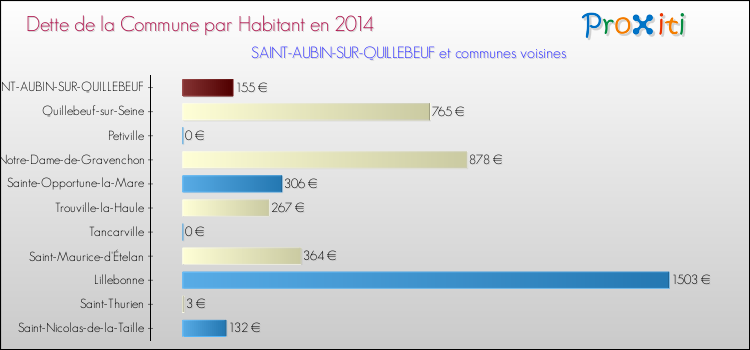 Dette par habitant de la commune en 2014 pour SAINT-AUBIN-SUR-QUILLEBEUF et les communes proches Comparaison de la dette par habitant de la commune en 2014 pour SAINT-AUBIN-SUR-QUILLEBEUF et les communes voisines