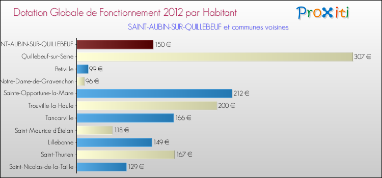 Montant des dotations globales de fonctionnement DGF par Habitant pour SAINT-AUBIN-SUR-QUILLEBEUF et les communes proches Comparaison des des dotations globales de fonctionnement DGF par habitant pour SAINT-AUBIN-SUR-QUILLEBEUF et les communes voisines