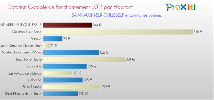 Montant des dotations globales de fonctionnement DGF par Habitant pour SAINT-AUBIN-SUR-QUILLEBEUF et les communes proches en 2014. Comparaison des des dotations globales de fonctionnement DGF par habitant pour SAINT-AUBIN-SUR-QUILLEBEUF et les communes voisines en 2014.