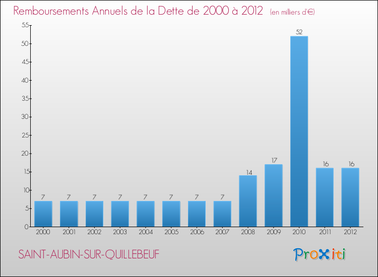 Evolution de l'annuité de la dette pour la commune de SAINT-AUBIN-SUR-QUILLEBEUF de 2000 à 2012 Annuités de la dette pour SAINT-AUBIN-SUR-QUILLEBEUF de 2000 à 2012
