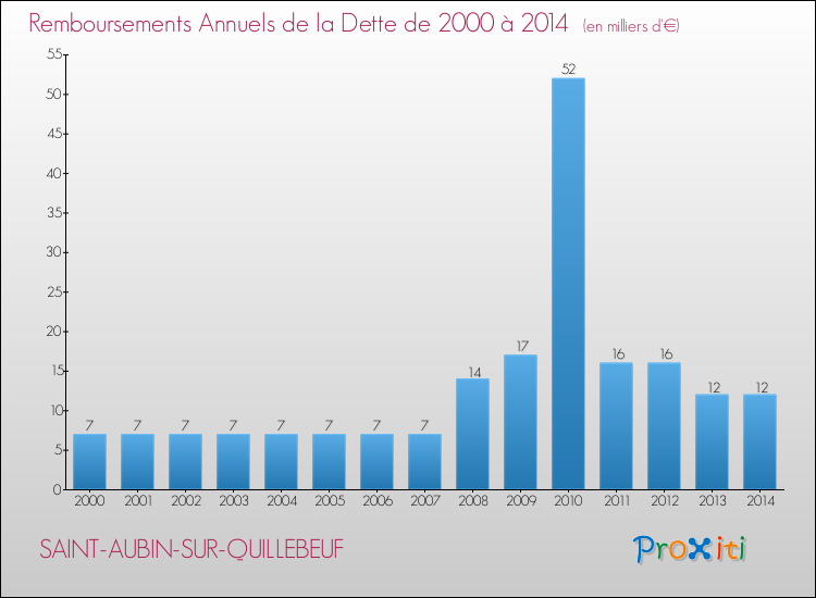 Evolution de l'annuité de la dette pour la commune de SAINT-AUBIN-SUR-QUILLEBEUF de 2000 à 2014 Annuités de la dette pour SAINT-AUBIN-SUR-QUILLEBEUF de 2000 à 2014