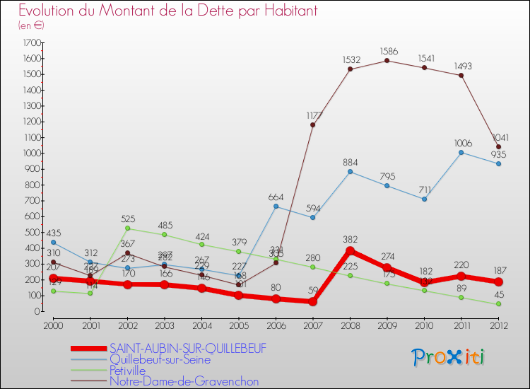 Evolution de la dette par habitant pour la commune de SAINT-AUBIN-SUR-QUILLEBEUF et les communes proches de 2000 à 2012 Comparaison de la dette par habitant pour SAINT-AUBIN-SUR-QUILLEBEUF et les communes voisines de 2000 à 2012