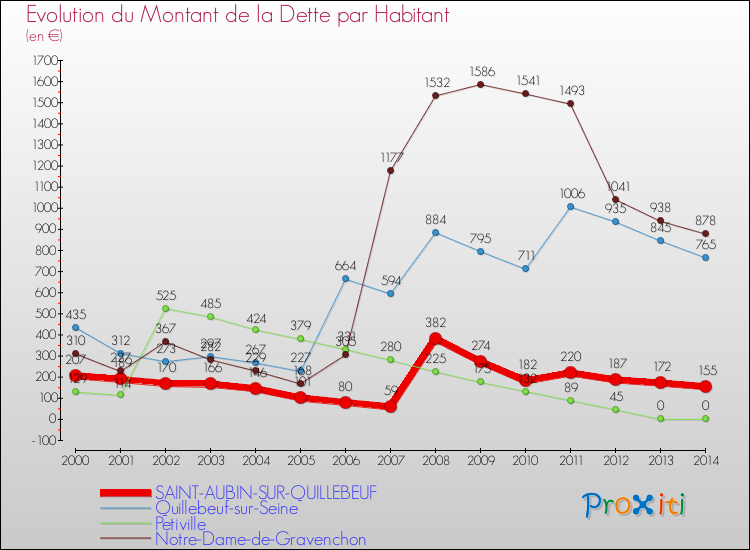 Evolution de la dette par habitant pour la commune de SAINT-AUBIN-SUR-QUILLEBEUF et les communes proches de 2000 à 2014 Comparaison de la dette par habitant pour SAINT-AUBIN-SUR-QUILLEBEUF et les communes voisines de 2000 à 2014