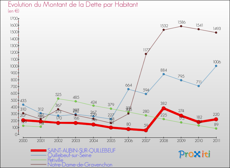 Evolution de la dette par habitant pour la commune de SAINT-AUBIN-SUR-QUILLEBEUF et les communes proches Comparaison de la dette par habitant pour SAINT-AUBIN-SUR-QUILLEBEUF et les communes voisines