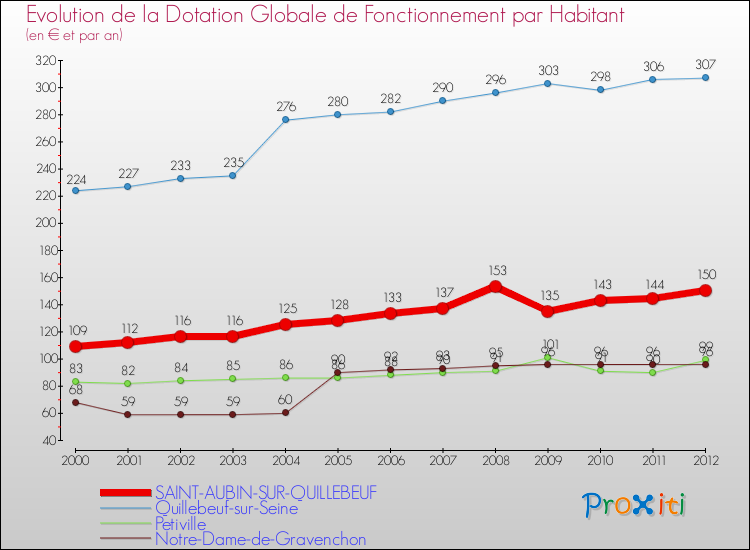 Evolution et montant de la dotation globale de fonctionnement par Habitant pour SAINT-AUBIN-SUR-QUILLEBEUF et les communes proches Comparaison des dotations globales de fonctionnement par habitant pour SAINT-AUBIN-SUR-QUILLEBEUF et les communes voisines