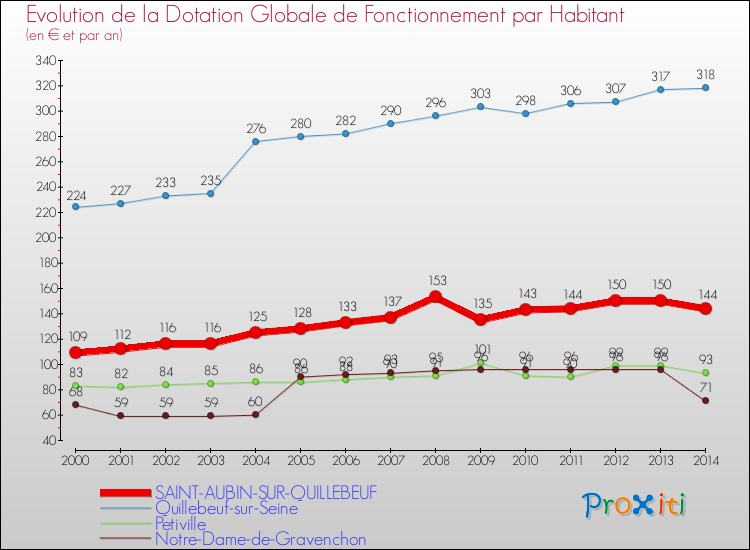 Evolution et montant de la dotation globale de fonctionnement par Habitant pour SAINT-AUBIN-SUR-QUILLEBEUF et les communes proches de 2000 à 2014. Comparaison des dotations globales de fonctionnement par habitant pour SAINT-AUBIN-SUR-QUILLEBEUF et les communes voisines de 2000 à 2014.