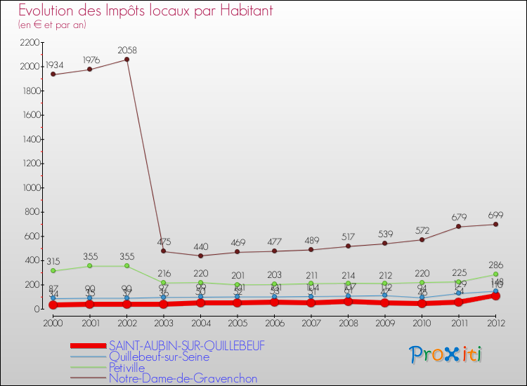 Evolution et montant des impôts locaux par Habitant pour SAINT-AUBIN-SUR-QUILLEBEUF et les communes proches Comparaison des impôts locaux par habitant pour SAINT-AUBIN-SUR-QUILLEBEUF et les communes voisines