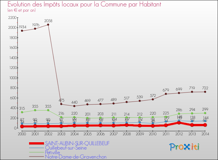 Evolution et montant des impôts locaux par Habitant pour SAINT-AUBIN-SUR-QUILLEBEUF et les communes proches de 2000 à 2014 Comparaison des impôts locaux par habitant pour SAINT-AUBIN-SUR-QUILLEBEUF et les communes voisines de 2000 à 2014