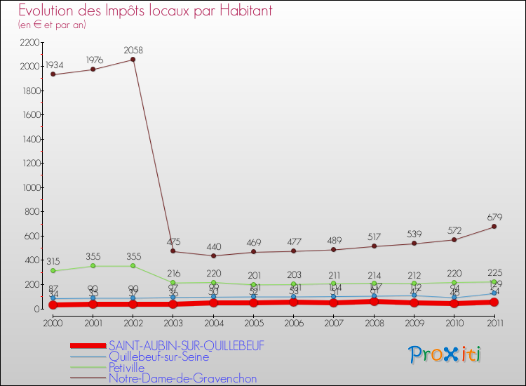 Evolution et montant des impôts locaux par Habitant pour SAINT-AUBIN-SUR-QUILLEBEUF et les communes proches Comparaison des impôts locaux par habitant pour SAINT-AUBIN-SUR-QUILLEBEUF et les communes voisines