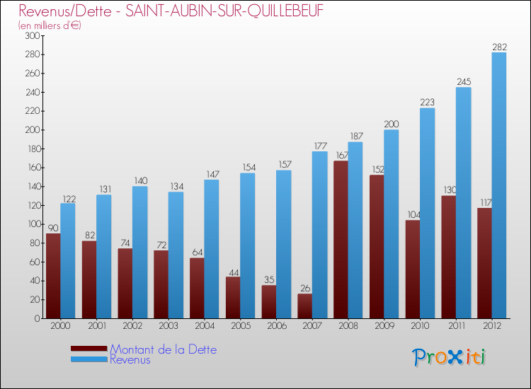 Evolution comparée de la dette et des revenus pour la commune de SAINT-AUBIN-SUR-QUILLEBEUF de 2000 à 2012 Comparaison de la dette et des revenus pour SAINT-AUBIN-SUR-QUILLEBEUF de 2000 à 2012