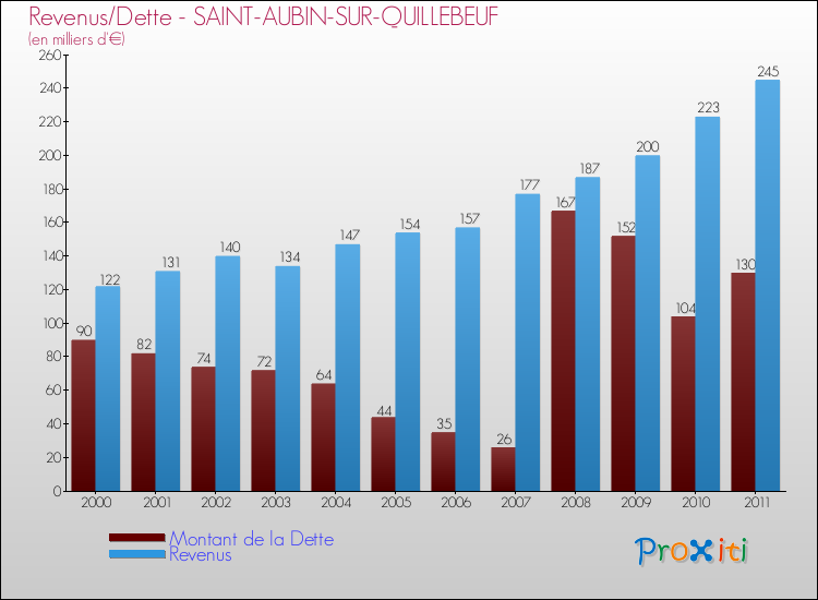 Evolution comparée de la dette et des revenus pour la commune de SAINT-AUBIN-SUR-QUILLEBEUF de 2000 à 2011 Comparaison de la dette et des revenus pour SAINT-AUBIN-SUR-QUILLEBEUF de 2000 à 2011