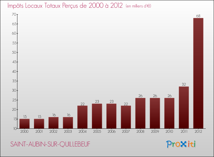 Evolution des Impôts Locaux pour la commune de SAINT-AUBIN-SUR-QUILLEBEUF de 2000 à 2012 Evolution des Impôts Locaux pour SAINT-AUBIN-SUR-QUILLEBEUF de 2000 à 2012