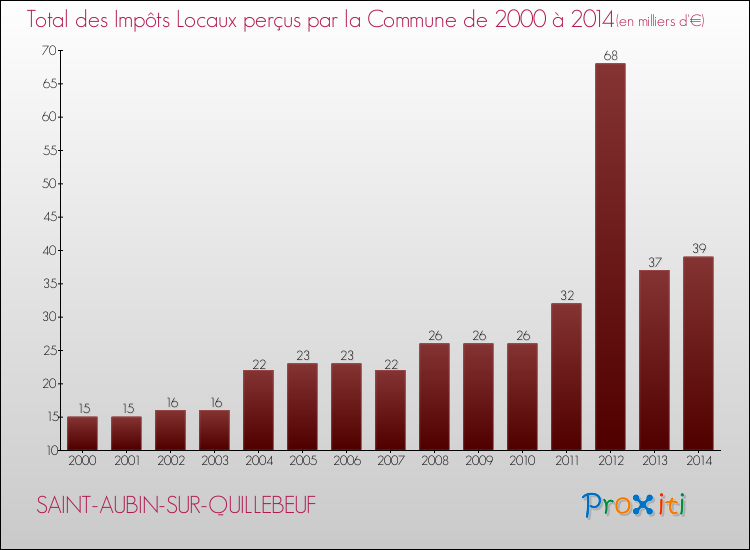 Evolution des Impôts Locaux pour la commune de SAINT-AUBIN-SUR-QUILLEBEUF de 2000 à 2014 Evolution des Impôts Locaux pour SAINT-AUBIN-SUR-QUILLEBEUF de 2000 à 2014