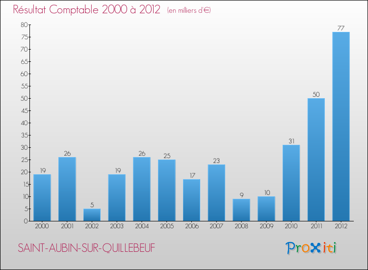 Evolution du résultat comptable pour la commune de SAINT-AUBIN-SUR-QUILLEBEUF de 2000 à 2012 Evolution du résultat comptable pour SAINT-AUBIN-SUR-QUILLEBEUF de 2000 à 2012
