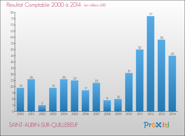 Evolution du résultat comptable pour la commune de SAINT-AUBIN-SUR-QUILLEBEUF de 2000 à 2014 Evolution du résultat comptable pour SAINT-AUBIN-SUR-QUILLEBEUF de 2000 à 2014