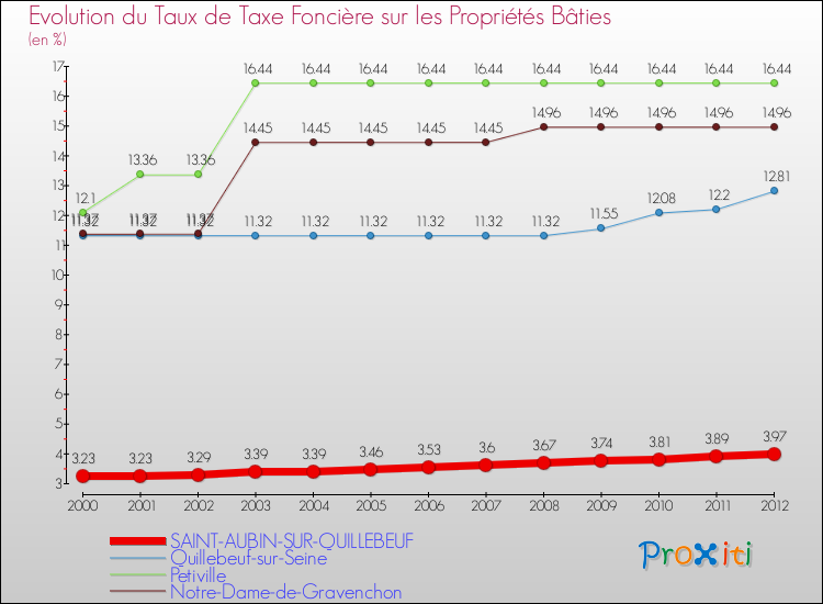 Evolution du taux de la taxe foncière sur le bati pour SAINT-AUBIN-SUR-QUILLEBEUF et les communes proches de 2000 à 2012 Comparaison des taux de taxe foncière sur le bati pour SAINT-AUBIN-SUR-QUILLEBEUF et les communes voisines de 2000 à 2012