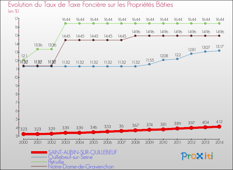 Evolution du taux de la taxe foncière sur le bati pour SAINT-AUBIN-SUR-QUILLEBEUF et les communes proches de 2000 à 2014 Comparaison des taux de taxe foncière sur le bati pour SAINT-AUBIN-SUR-QUILLEBEUF et les communes voisines de 2000 à 2014