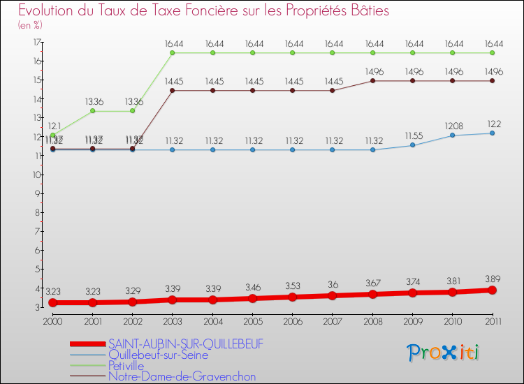 Evolution du taux de la taxe foncière sur le bati pour SAINT-AUBIN-SUR-QUILLEBEUF et les communes proches Comparaison des taux de taxe foncière sur le bati pour SAINT-AUBIN-SUR-QUILLEBEUF et les communes voisines