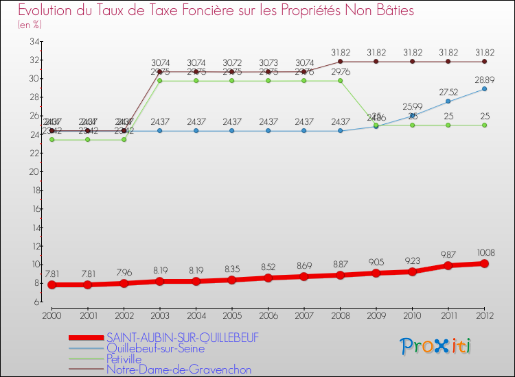 Evolution du taux de la taxe foncière sur les immeubles et terrains non batis pour SAINT-AUBIN-SUR-QUILLEBEUF et les communes proches de 2000 à 2012 Comparaison des taux de la taxe foncière sur les immeubles et terrains non batis pour SAINT-AUBIN-SUR-QUILLEBEUF et les communes voisines de 2000 à 2012