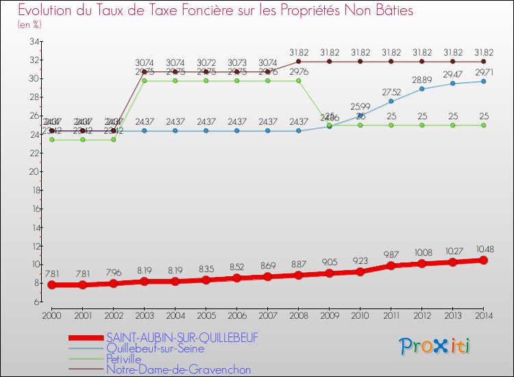 Evolution du taux de la taxe foncière sur les immeubles et terrains non batis pour SAINT-AUBIN-SUR-QUILLEBEUF et les communes proches de 2000 à 2014 Comparaison des taux de la taxe foncière sur les immeubles et terrains non batis pour SAINT-AUBIN-SUR-QUILLEBEUF et les communes voisines de 2000 à 2014