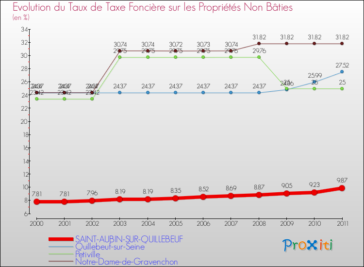 Evolution du taux de la taxe foncière sur les immeubles et terrains non batis pour SAINT-AUBIN-SUR-QUILLEBEUF et les communes proches Comparaison des taux de la taxe foncière sur les immeubles et terrains non batis pour SAINT-AUBIN-SUR-QUILLEBEUF et les communes voisines