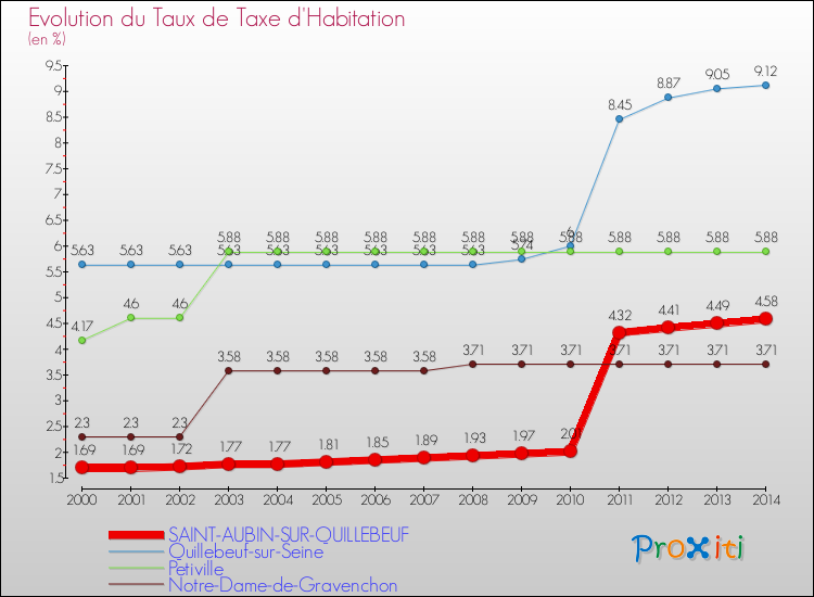 Evolution du taux de la taxe d'habitation pour SAINT-AUBIN-SUR-QUILLEBEUF et les communes proches de 2000 à 2014 Comparaison des taux de la taxe d'habitation pour SAINT-AUBIN-SUR-QUILLEBEUF et les communes voisines de 2000 à 2014