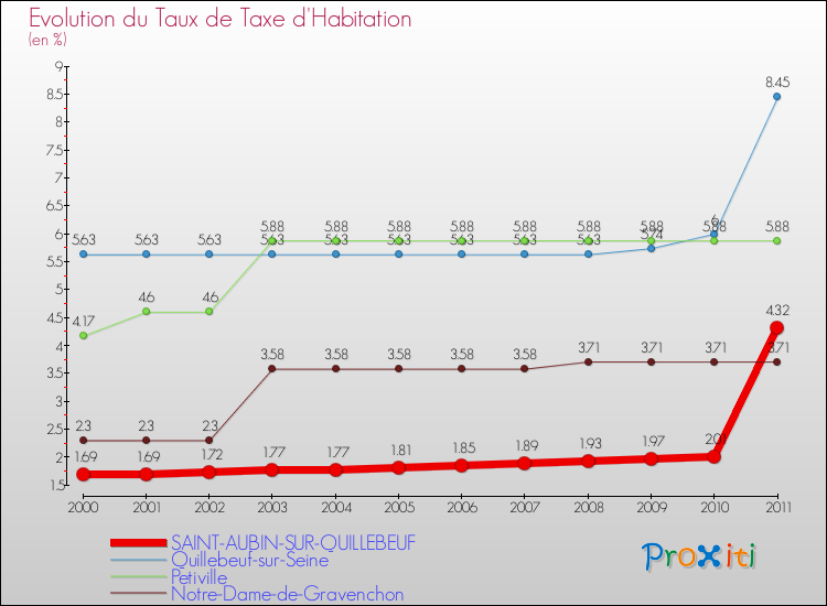 Evolution du taux de la taxe d'habitation pour SAINT-AUBIN-SUR-QUILLEBEUF et les communes proches Comparaison des taux de la taxe d'habitation pour SAINT-AUBIN-SUR-QUILLEBEUF et les communes voisines
