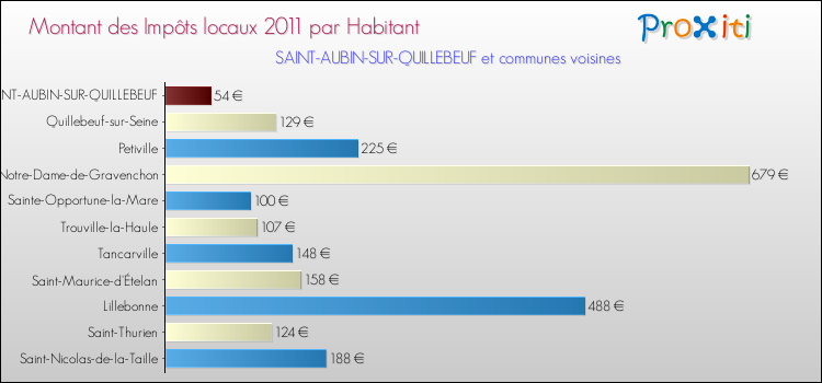 Montant des impôts locaux par Habitant pour SAINT-AUBIN-SUR-QUILLEBEUF et les communes proches Comparaison des impôts locaux par habitant pour SAINT-AUBIN-SUR-QUILLEBEUF et les communes voisines