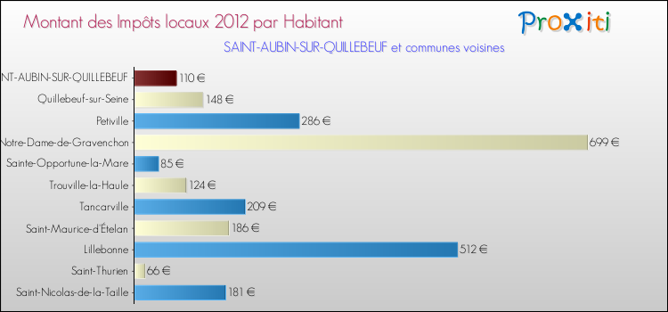 Montant des impôts locaux par Habitant pour SAINT-AUBIN-SUR-QUILLEBEUF et les communes proches Comparaison des impôts locaux par habitant pour SAINT-AUBIN-SUR-QUILLEBEUF et les communes voisines