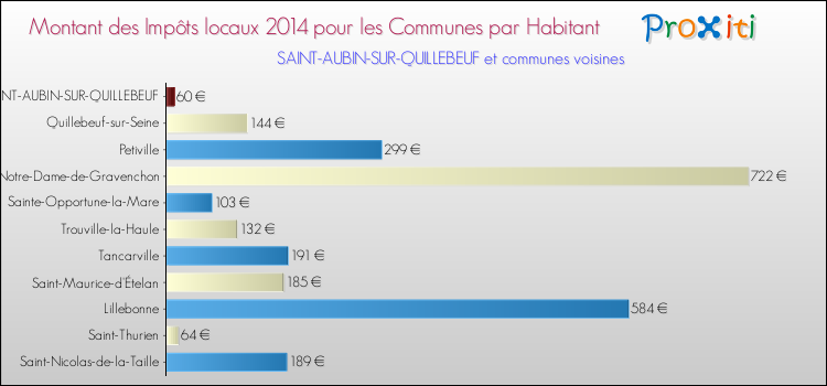 Montant des impôts locaux par Habitant pour SAINT-AUBIN-SUR-QUILLEBEUF et les communes proches en 2014 Comparaison des impôts locaux par habitant pour SAINT-AUBIN-SUR-QUILLEBEUF et les communes voisines en 2014