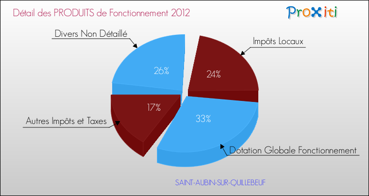 Décomposition du Budget de Fonctionnement 2012 de la commune de SAINT-AUBIN-SUR-QUILLEBEUF Budget de Fonctionnement 2012 pour la commune de SAINT-AUBIN-SUR-QUILLEBEUF