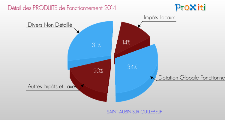 Décomposition du Budget de Fonctionnement 2014 de la commune de SAINT-AUBIN-SUR-QUILLEBEUF Budget de Fonctionnement 2014 pour la commune de SAINT-AUBIN-SUR-QUILLEBEUF