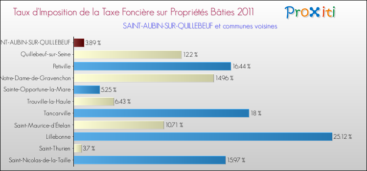 Taux d'imposition de la taxe foncière sur le bati 2011 pour SAINT-AUBIN-SUR-QUILLEBEUF et les communes proches Comparaison des taux d'imposition de la taxe foncière sur le bati 2011 pour SAINT-AUBIN-SUR-QUILLEBEUF et les communes voisines
