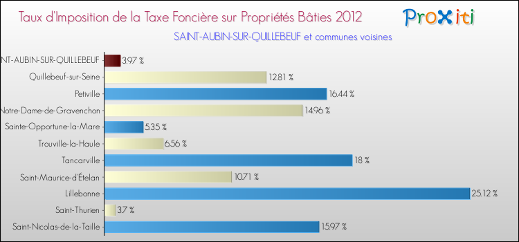 Taux d'imposition de la taxe foncière sur le bati 2012 pour SAINT-AUBIN-SUR-QUILLEBEUF et les communes proches Comparaison des taux d'imposition de la taxe foncière sur le bati 2012 pour SAINT-AUBIN-SUR-QUILLEBEUF et les communes voisines