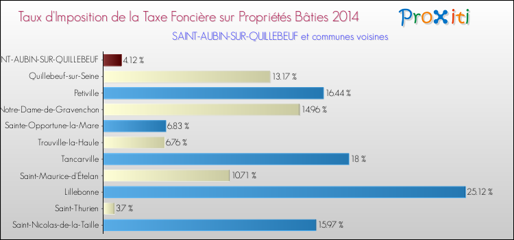 Taux d'imposition de la taxe foncière sur le bati 2014 pour SAINT-AUBIN-SUR-QUILLEBEUF et les communes proches Comparaison des taux d'imposition de la taxe foncière sur le bati 2014 pour SAINT-AUBIN-SUR-QUILLEBEUF et les communes voisines