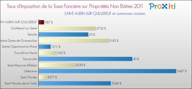 Taux d'imposition de la taxe foncière sur les immeubles et terrains non batis 2011 pour SAINT-AUBIN-SUR-QUILLEBEUF et les communes proches Comparaison des taux d'imposition de la taxe foncière sur les immeubles et terrains non batis 2011 pour SAINT-AUBIN-SUR-QUILLEBEUF et les communes voisines