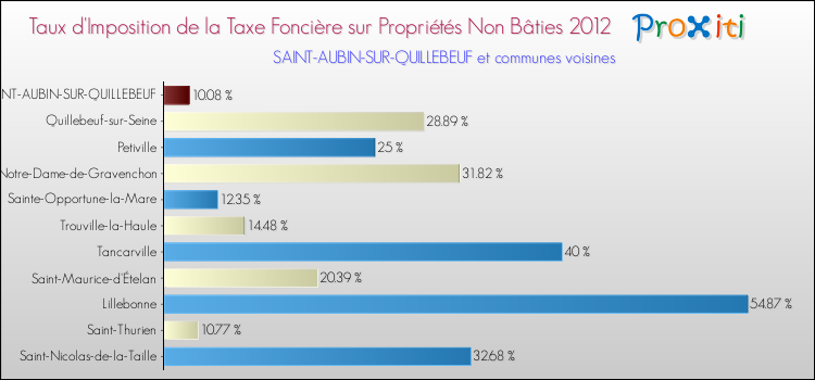 Taux d'imposition de la taxe foncière sur les immeubles et terrains non batis 2012 pour SAINT-AUBIN-SUR-QUILLEBEUF et les communes proches Comparaison des taux d'imposition de la taxe foncière sur les immeubles et terrains non batis 2012 pour SAINT-AUBIN-SUR-QUILLEBEUF et les communes voisines