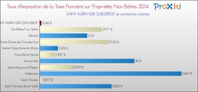 Taux d'imposition de la taxe foncière sur les immeubles et terrains non batis 2014 pour SAINT-AUBIN-SUR-QUILLEBEUF et les communes proches Comparaison des taux d'imposition de la taxe foncière sur les immeubles et terrains non batis 2014 pour SAINT-AUBIN-SUR-QUILLEBEUF et les communes voisines