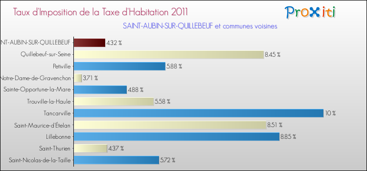 Taux d'imposition de la taxe d'habitation 2011 pour SAINT-AUBIN-SUR-QUILLEBEUF et les communes proches Comparaison des taux d'imposition de la taxe d'habitation 2011 pour SAINT-AUBIN-SUR-QUILLEBEUF et les communes voisines