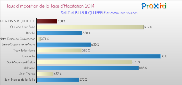 Taux d'imposition de la taxe d'habitation 2014 pour SAINT-AUBIN-SUR-QUILLEBEUF et les communes proches Comparaison des taux d'imposition de la taxe d'habitation 2014 pour SAINT-AUBIN-SUR-QUILLEBEUF et les communes voisines