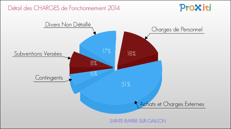 Décomposition des Charges de Fonctionnement 2014 de la commune de SAINTE-BARBE-SUR-GAILLON Charges de Fonctionnement 2014 pour la commune de SAINTE-BARBE-SUR-GAILLON