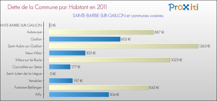 Dette par habitant de la commune en 2011 pour SAINTE-BARBE-SUR-GAILLON et les communes proches Comparaison de la dette par habitant de la commune en 2011 pour SAINTE-BARBE-SUR-GAILLON et les communes voisines