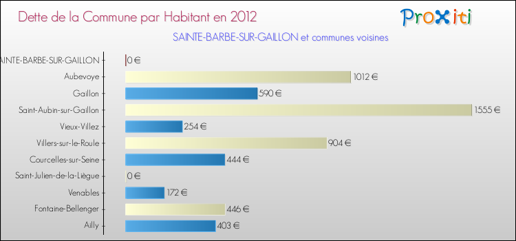 Dette par habitant de la commune en 2012 pour SAINTE-BARBE-SUR-GAILLON et les communes proches Comparaison de la dette par habitant de la commune en 2012 pour SAINTE-BARBE-SUR-GAILLON et les communes voisines
