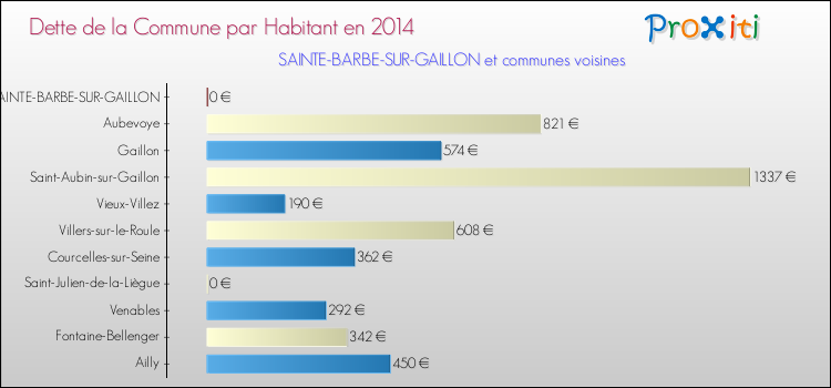 Dette par habitant de la commune en 2014 pour SAINTE-BARBE-SUR-GAILLON et les communes proches Comparaison de la dette par habitant de la commune en 2014 pour SAINTE-BARBE-SUR-GAILLON et les communes voisines